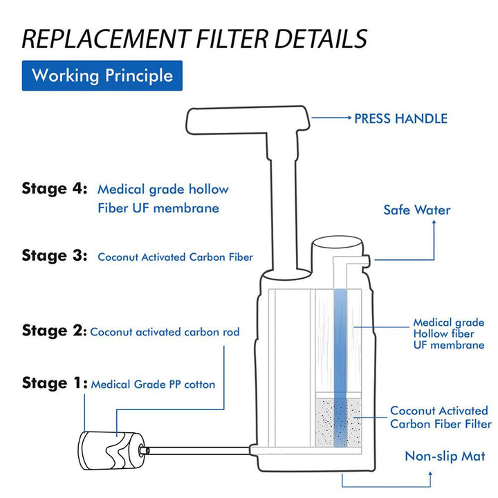 Multistage Outdoor Water Purifier for Emergency Camping Wilderness Survival - Blue Force Sports